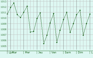 Graphe de la pression atmosphrique prvue pour San Agustn