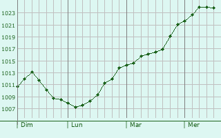 Graphe de la pression atmosphrique prvue pour Lunville
