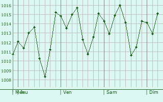 Graphe de la pression atmosphrique prvue pour Wiwil
