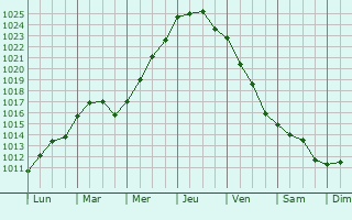 Graphe de la pression atmosphrique prvue pour Jarrow