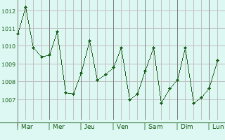 Graphe de la pression atmosphrique prvue pour La Jagua de Ibirico