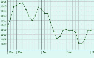 Graphe de la pression atmosphrique prvue pour Correnon-en-Vercors
