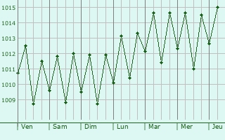 Graphe de la pression atmosphrique prvue pour Poo Branco