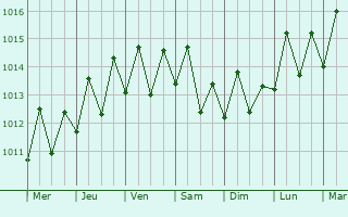 Graphe de la pression atmosphrique prvue pour Speightstown