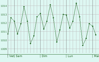 Graphe de la pression atmosphrique prvue pour Pangani