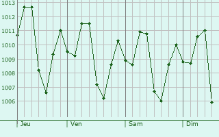 Graphe de la pression atmosphrique prvue pour Pauini