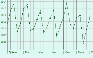 Graphe de la pression atmosphrique prvue pour Riobamba