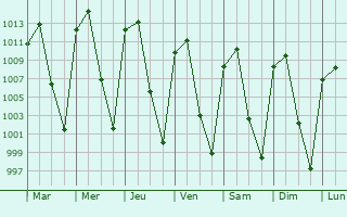 Graphe de la pression atmosphrique prvue pour Chavinda