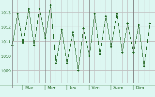 Graphe de la pression atmosphrique prvue pour Ouella