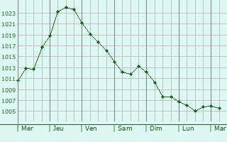 Graphe de la pression atmosphrique prvue pour Livny
