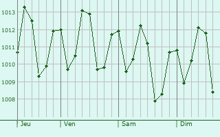 Graphe de la pression atmosphrique prvue pour Portel