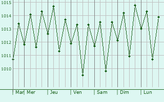 Graphe de la pression atmosphrique prvue pour Boquim