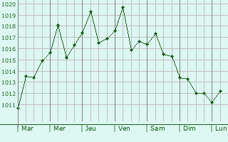 Graphe de la pression atmosphrique prvue pour Zoucheng