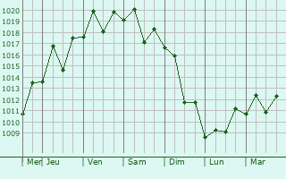 Graphe de la pression atmosphrique prvue pour Kagoshima-shi