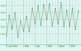 Graphe de la pression atmosphrique prvue pour Abreu e Lima