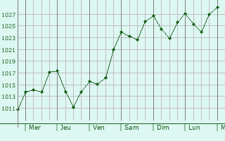 Graphe de la pression atmosphrique prvue pour Susuman