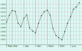 Graphe de la pression atmosphrique prvue pour Chunskiy