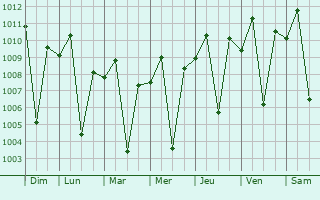 Graphe de la pression atmosphrique prvue pour San Nicolas