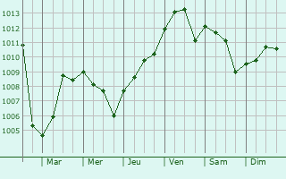 Graphe de la pression atmosphrique prvue pour Javea