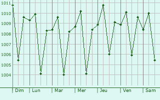 Graphe de la pression atmosphrique prvue pour Itogon
