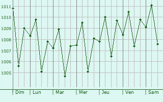 Graphe de la pression atmosphrique prvue pour Bayanga