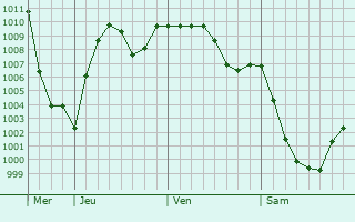Graphe de la pression atmosphrique prvue pour Amurzet