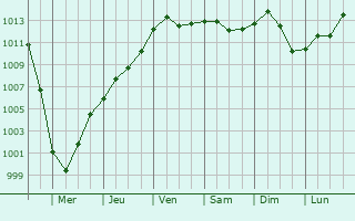 Graphe de la pression atmosphrique prvue pour Budapest II. kerlet