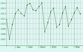 Graphe de la pression atmosphrique prvue pour Baos