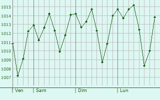 Graphe de la pression atmosphrique prvue pour Rujewa