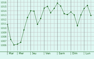 Graphe de la pression atmosphrique prvue pour Gornji Vakuf