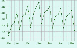 Graphe de la pression atmosphrique prvue pour Jaten