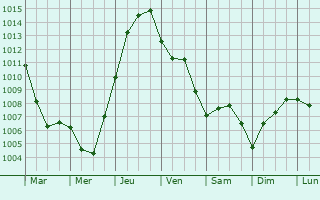 Graphe de la pression atmosphrique prvue pour Tuzha