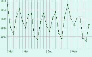 Graphe de la pression atmosphrique prvue pour Kedungwuni