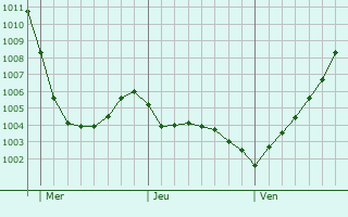 Graphe de la pression atmosphrique prvue pour Schortens