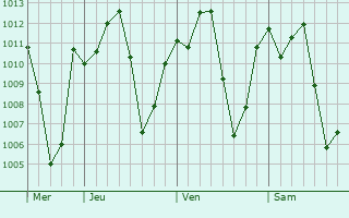 Graphe de la pression atmosphrique prvue pour Coyutla