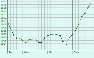 Graphe de la pression atmosphrique prvue pour Charrey-sur-Sane