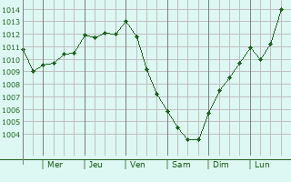 Graphe de la pression atmosphrique prvue pour Lzign