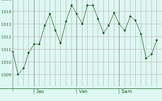 Graphe de la pression atmosphrique prvue pour Del Aire
