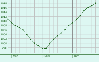 Graphe de la pression atmosphrique prvue pour Bergondo