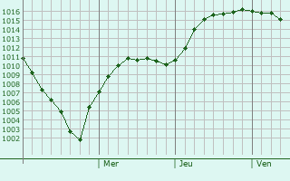 Graphe de la pression atmosphrique prvue pour Melenki