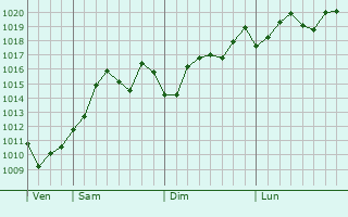 Graphe de la pression atmosphrique prvue pour Kunduz