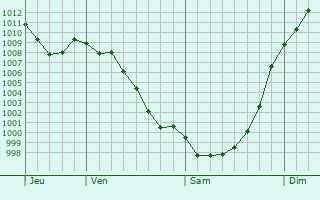 Graphe de la pression atmosphrique prvue pour Aguilar de Campo