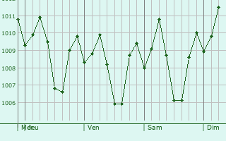 Graphe de la pression atmosphrique prvue pour Mambusao