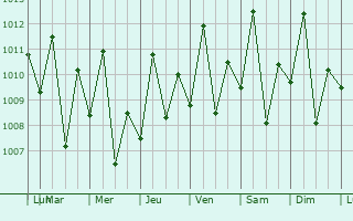Graphe de la pression atmosphrique prvue pour Santana