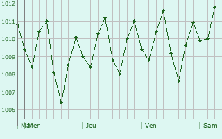 Graphe de la pression atmosphrique prvue pour Toluviejo