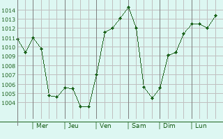 Graphe de la pression atmosphrique prvue pour Kuchl