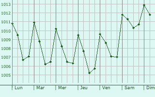 Graphe de la pression atmosphrique prvue pour San Miguel Panixtlahuaca