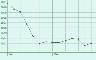 Graphe de la pression atmosphrique prvue pour Bercenay-le-Hayer