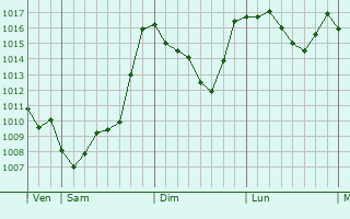 Graphe de la pression atmosphrique prvue pour Trezzo sull