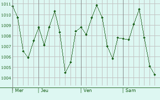 Graphe de la pression atmosphrique prvue pour Badarganj